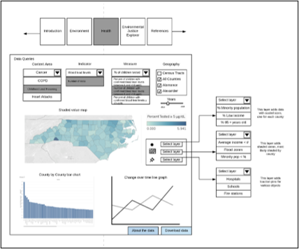 Diagram of pilot dashboard for environmental health factors in North Carolina