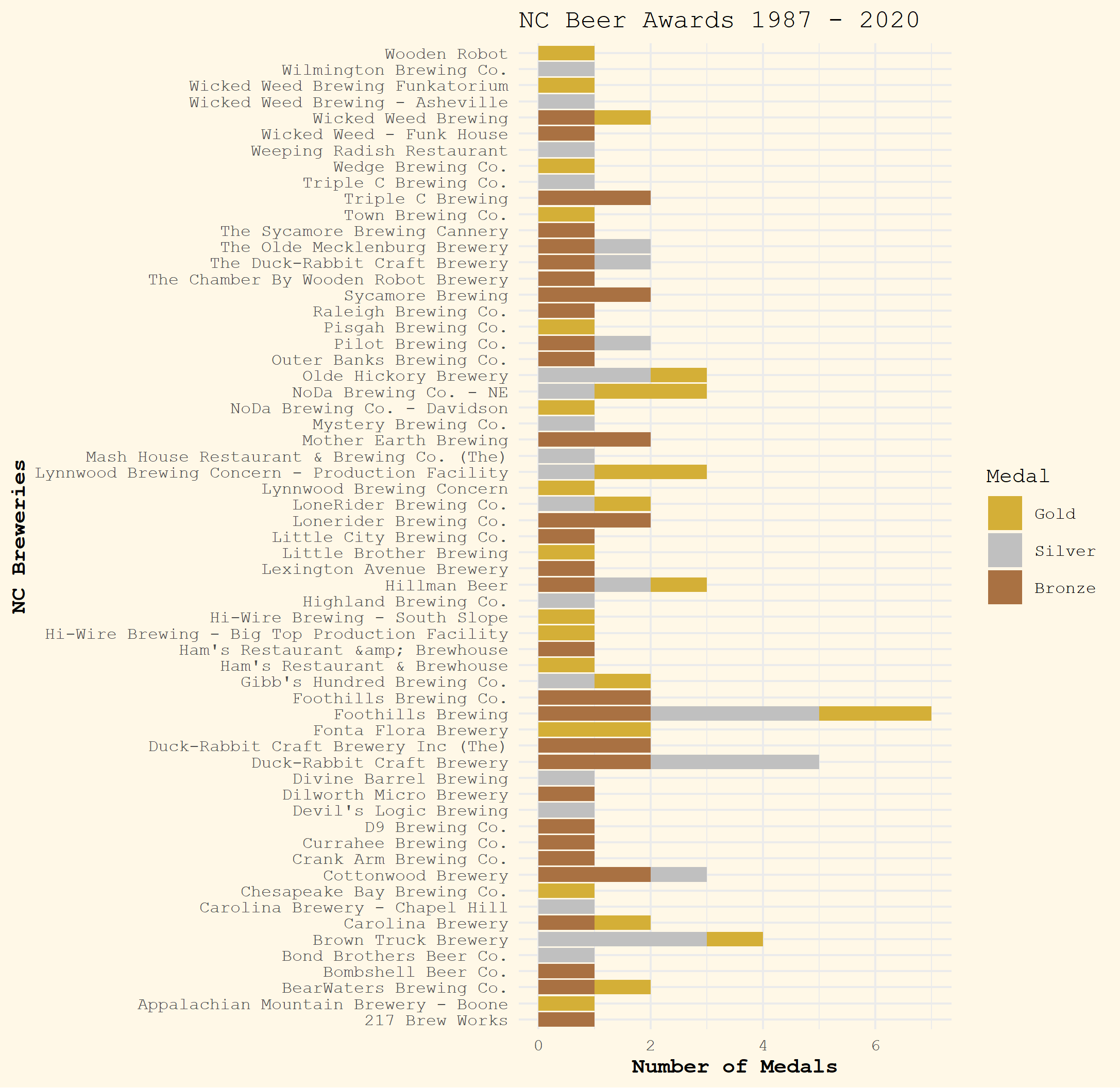 bar plot showing the number of beer awards NC breweries received from 1987 - 2020