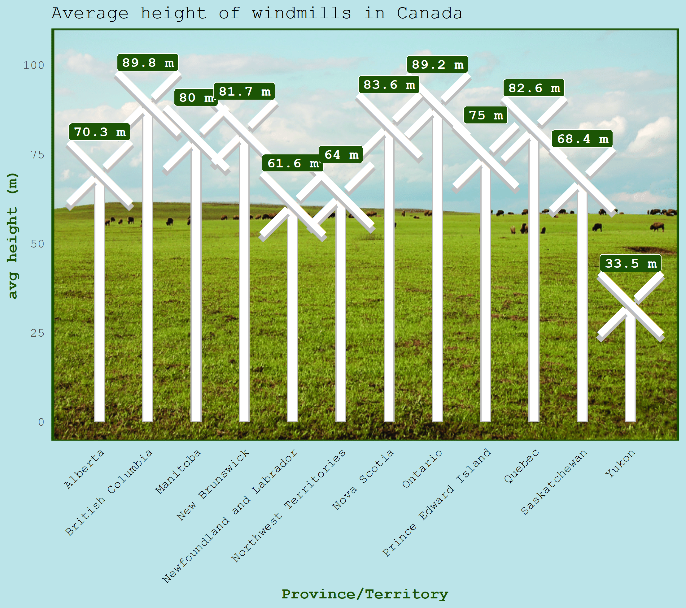 bar chart showing the average windmill heights in the different provinces of Canada 